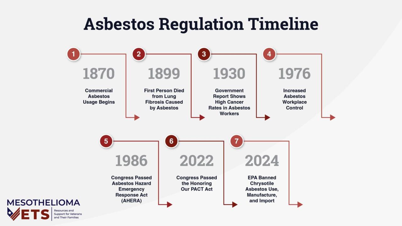 When was asbestos banned
